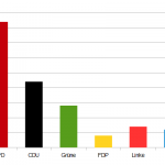 Sonntagsumfrage sieht keine absolute Mehrheit für SPD