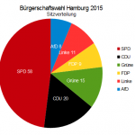 Hamburg hat gewählt - Sitzverteilung 2015